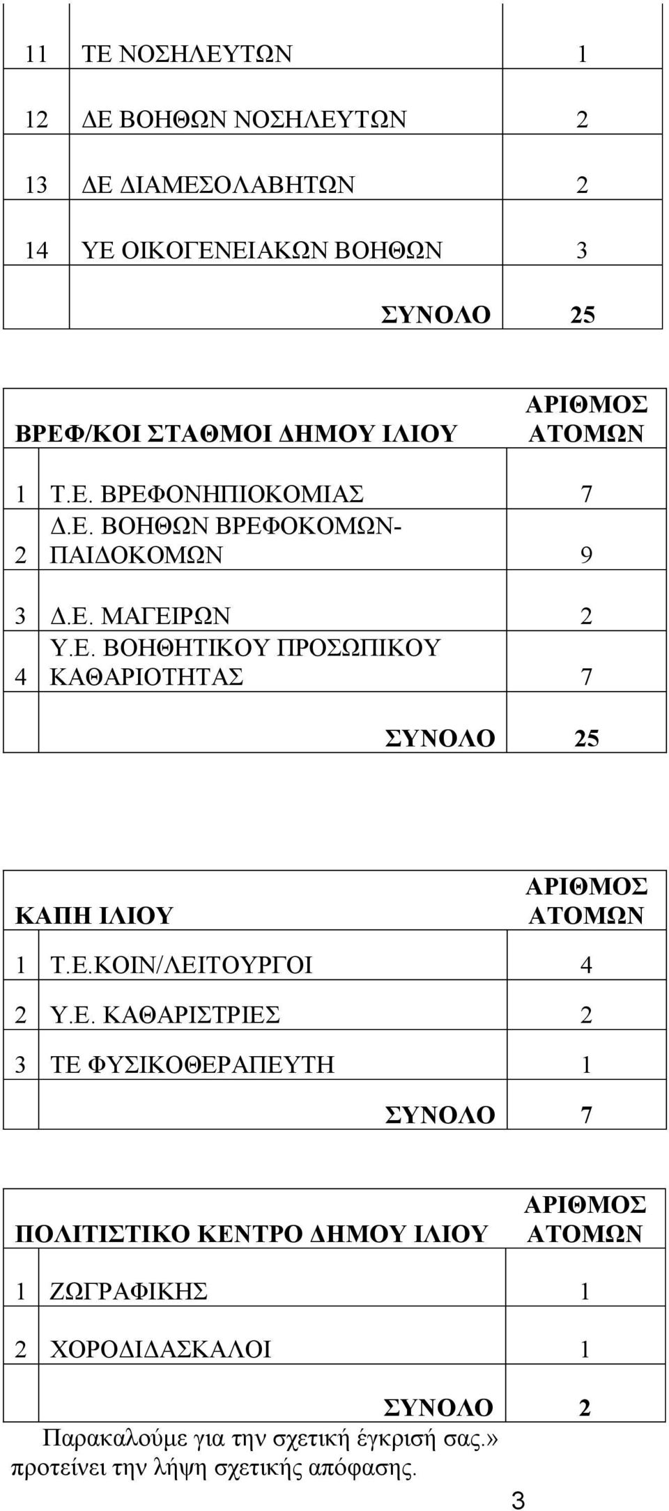 Ε.ΚΟΙΝ/ΛΕΙΤΟΥΡΓΟΙ 4 2 Υ.Ε. ΚΑΘΑΡΙΣΤΡΙΕΣ 2 3 ΤΕ ΦΥΣΙΚΟΘΕΡΑΠΕΥΤΗ 1 ΣΥΝΟΛΟ 7 ΠΟΛΙΤΙΣΤΙΚΟ ΚΕΝΤΡΟ ΔΗΜΟΥ ΙΛΙΟΥ 1 ΖΩΓΡΑΦΙΚΗΣ 1 2