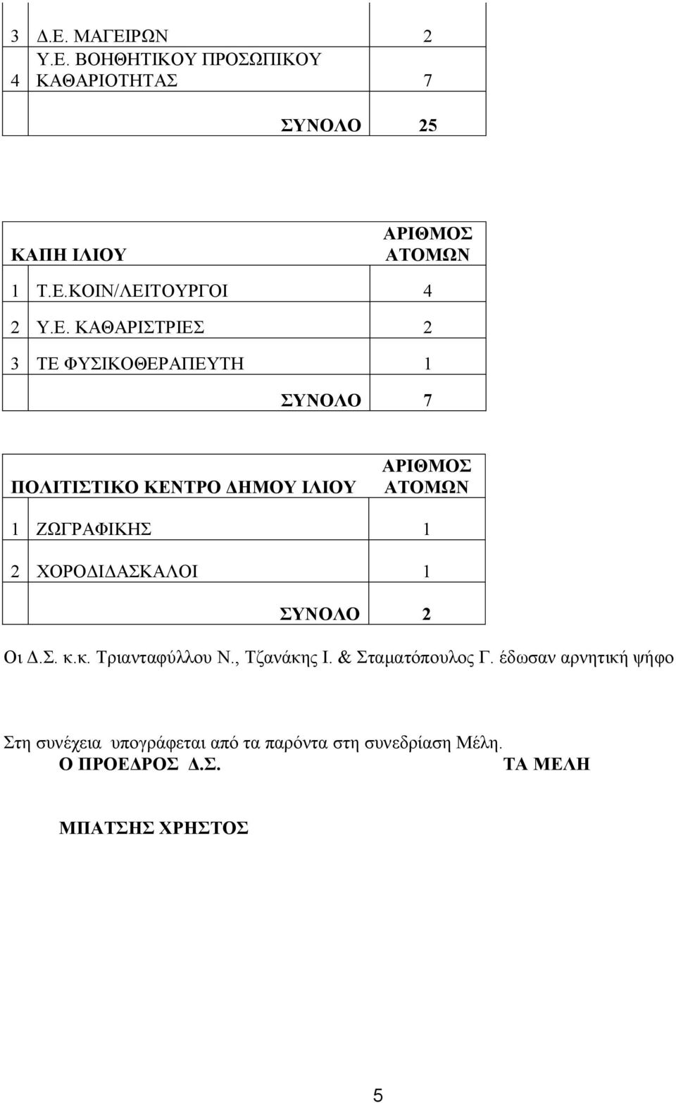 ΚΑΘΑΡΙΣΤΡΙΕΣ 2 3 ΤΕ ΦΥΣΙΚΟΘΕΡΑΠΕΥΤΗ 1 ΣΥΝΟΛΟ 7 ΠΟΛΙΤΙΣΤΙΚΟ ΚΕΝΤΡΟ ΔΗΜΟΥ ΙΛΙΟΥ 1 ΖΩΓΡΑΦΙΚΗΣ 1 2