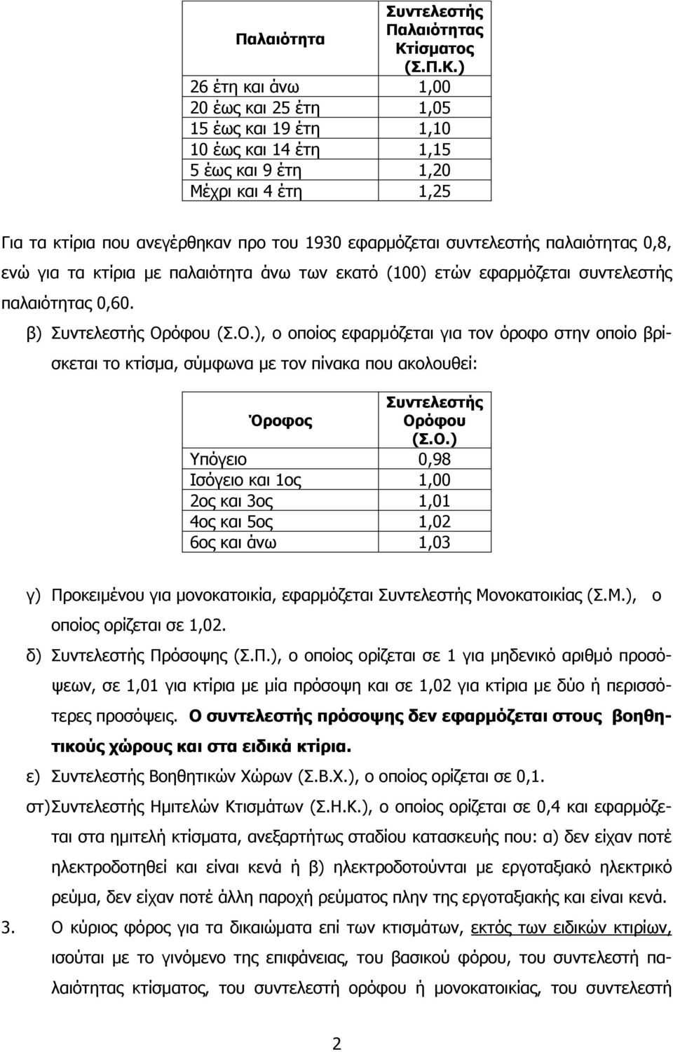 ) 26 έτη και άνω 1,00 20 έως και 25 έτη 1,05 15 έως και 19 έτη 1,10 10 έως και 14 έτη 1,15 5 έως και 9 έτη 1,20 Μέχρι και 4 έτη 1,25 Για τα κτίρια που ανεγέρθηκαν προ του 1930 εφαρμόζεται συντελεστής