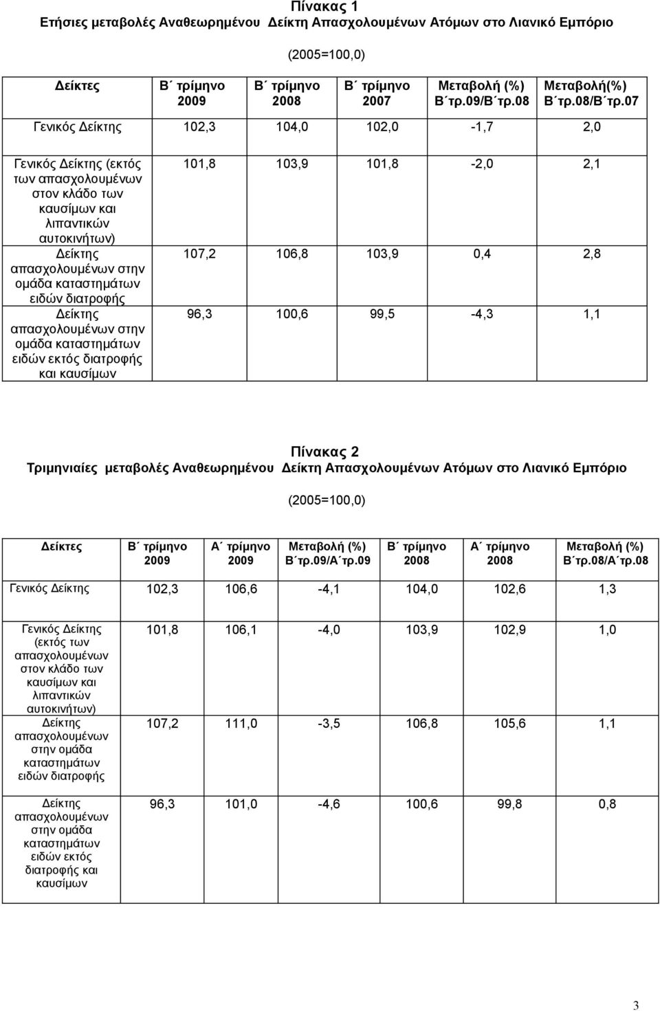 καυσίμων 101,8 103,9 101,8-2,0 2,1 107,2 106,8 103,9 0,4 2,8 96,3 100,6 99,5-4,3 1,1 Πίνακας 2 Τριμηνιαίες μεταβολές Αναθεωρημένου Δείκτη Απασχολουμένων Ατόμων στο Λιανικό Εμπόριο (2005=100,0)