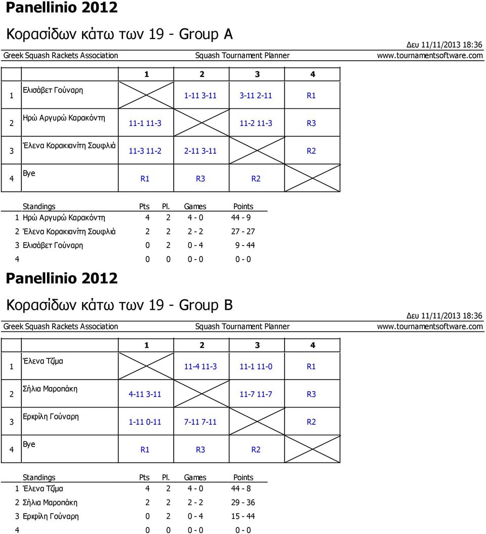 Games Points 1 Ηρώ Αργυρώ Καρακόντη 2-0 - 9 2 Έλενα Κορακιανίτη Σουφλιά 2 2 2-2 27-27 3 Ελισάβετ Γούναρη 0 2 0-9 - Panellinio 2012 0 0 0-0 0-0 Κορασίδων κάτω των 19 - Group B Greek Squash Rackets