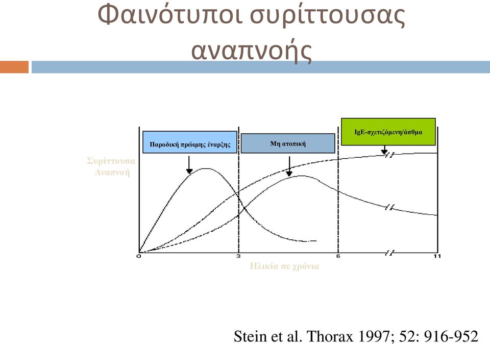 IgE-σχετιζόμενη/άσθμα Συρίττουσα Αναπνοή