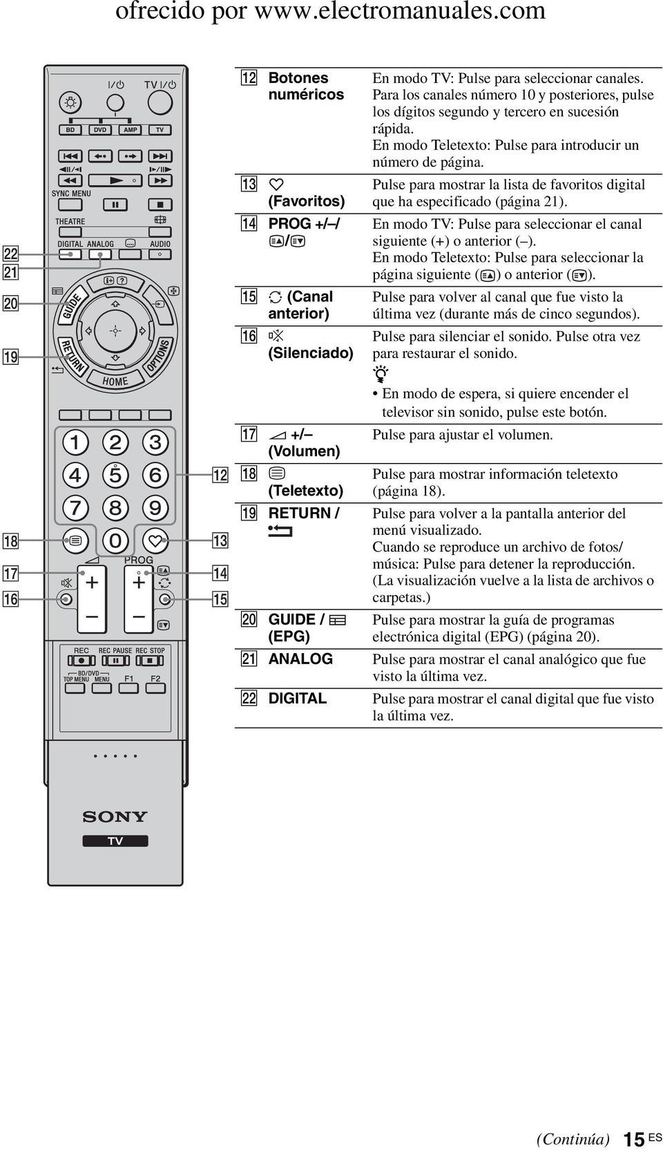 Pulse para mostrar la lista de favoritos digital que ha especificado (página 21). En modo TV: Pulse para seleccionar el canal siguiente (+) o anterior ( ).