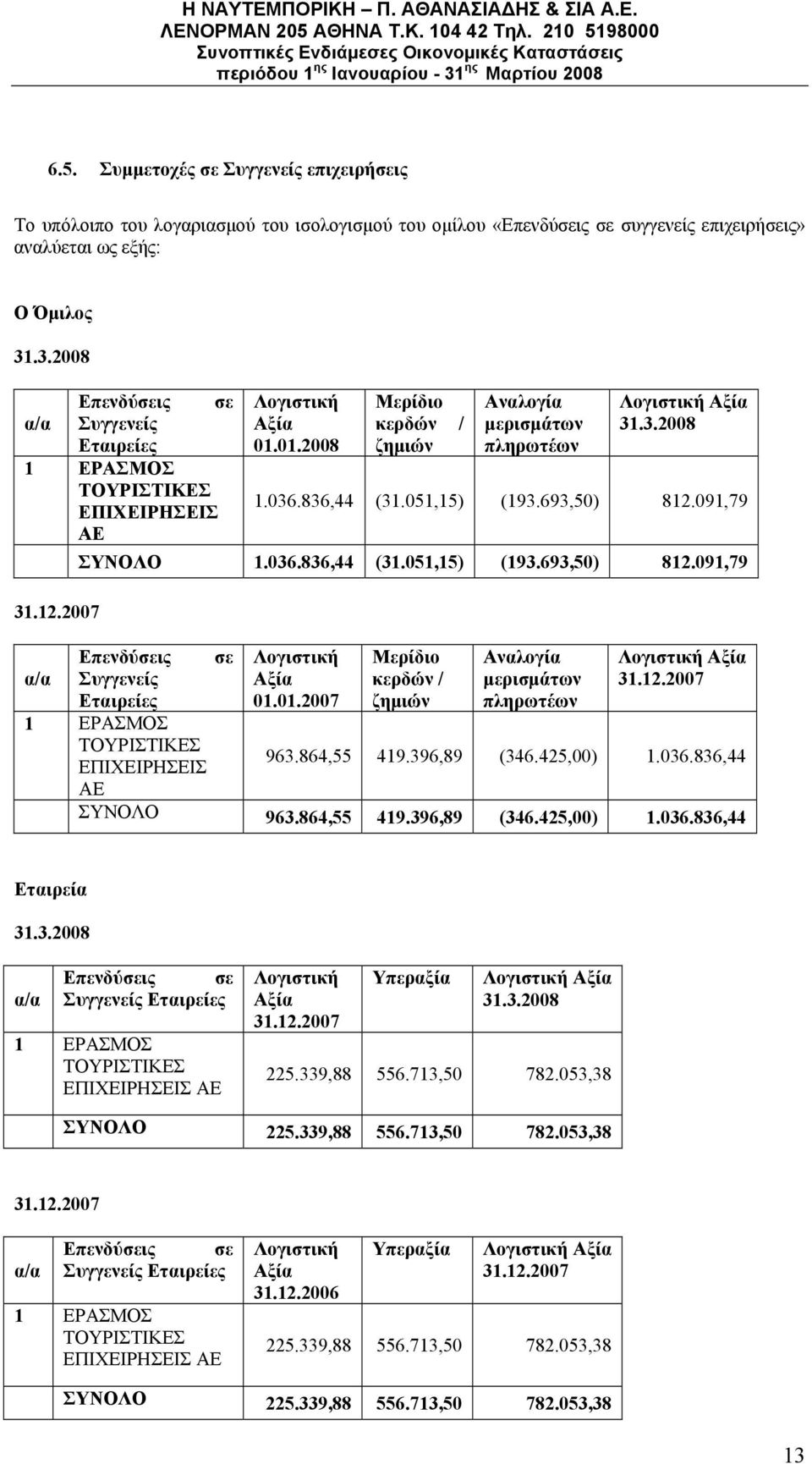 836,44 (31.051,15) (193.693,50) 812.091,79 ΑΕ ΣΥΝΟΛΟ 1.036.836,44 (31.051,15) (193.693,50) 812.091,79 31.12.2007 Επενδύσεις σε Λογιστική Μερίδιο Αναλογία Λογιστική Αξία α/α Συγγενείς Αξία κερδών / μερισμάτων 31.