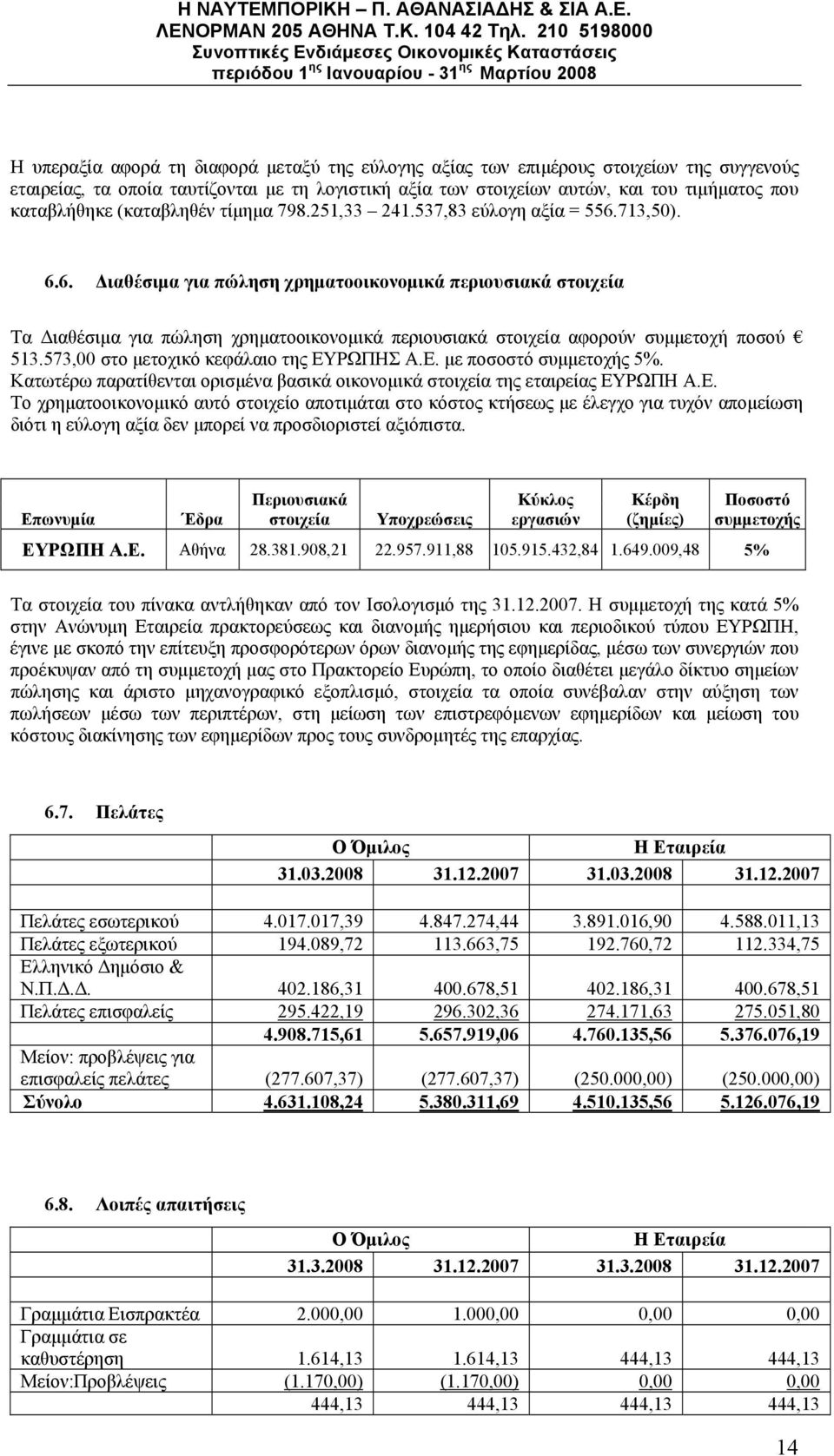 713,50). 6.6. Διαθέσιμα για πώληση χρηματοοικονομικά περιουσιακά στοιχεία Τα Διαθέσιμα για πώληση χρηματοοικονομικά περιουσιακά στοιχεία αφορούν συμμετοχή ποσού 513.