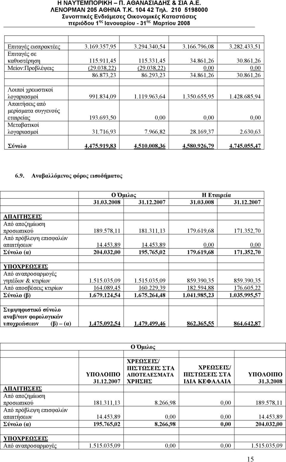 693,50 0,00 0,00 0,00 Μεταβατικοί λογαριασμοί 31.716,93 7.966,82 28.169,37 2.630,63 Σύνολο 4.475.919,83 4.510.008,36 4.580.926,79 4.745.055,47 6.9. Αναβαλλόμενος φόρος εισοδήματος O Όμιλος 31.03.