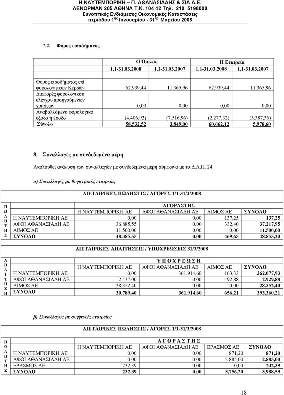 849,00 60.662,12 5.978,60 8. Συναλλαγές με συνδεδεμένα μέρη Ακολουθεί ανάλυση των συναλλαγών με συνδεδεμένα μέρη σύμφωνα με το Δ.Λ.Π. 24.