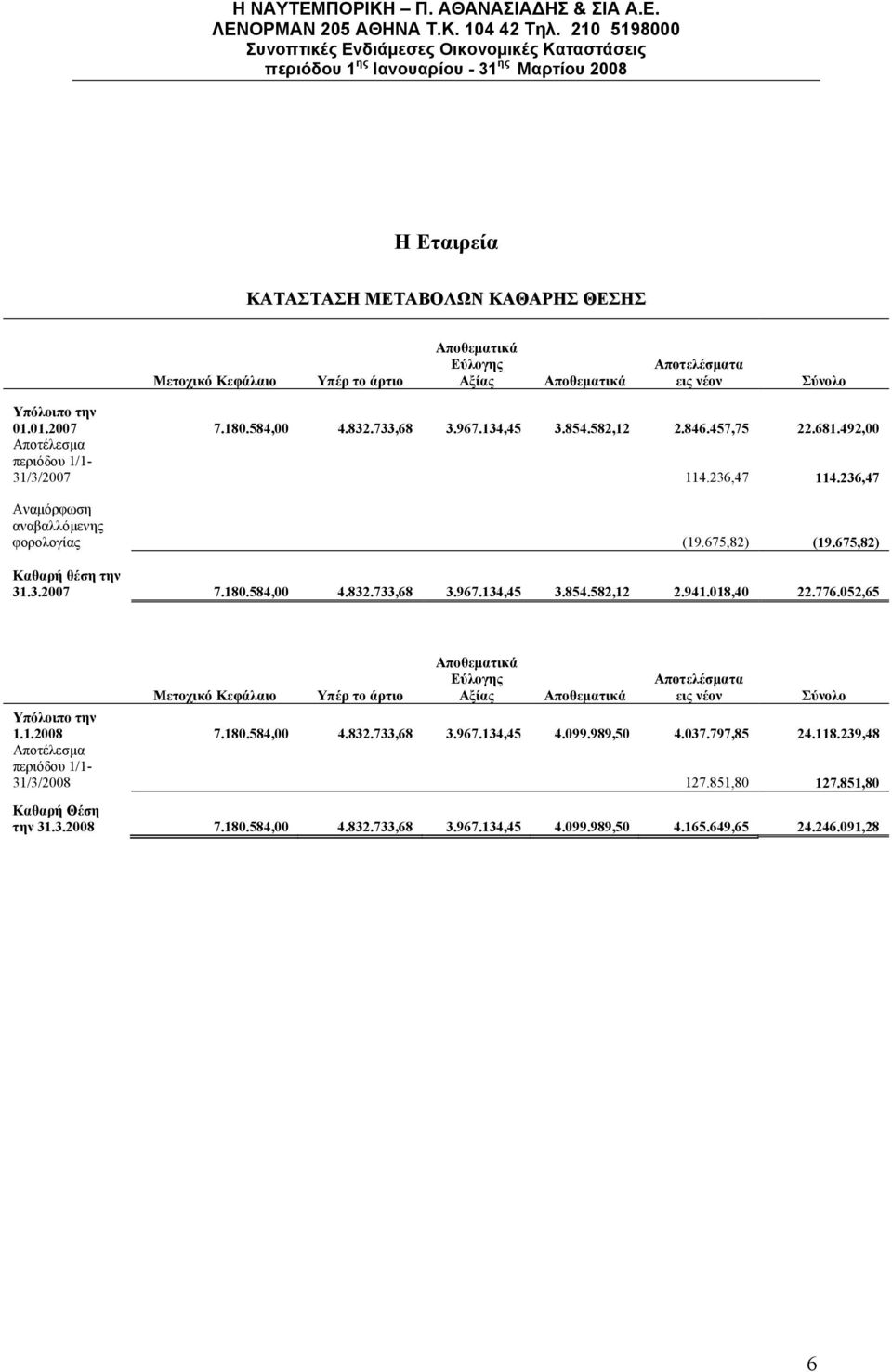 733,68 3.967.134,45 3.854.582,12 2.941.018,40 22.776.052,65 Μετοχικό Κεφάλαιο Υπέρ το άρτιο Αποθεματικά Εύλογης Αξίας Αποθεματικά Αποτελέσματα εις νέον Σύνολο Υπόλοιπο την 1.1.2008 7.180.584,00 4.832.