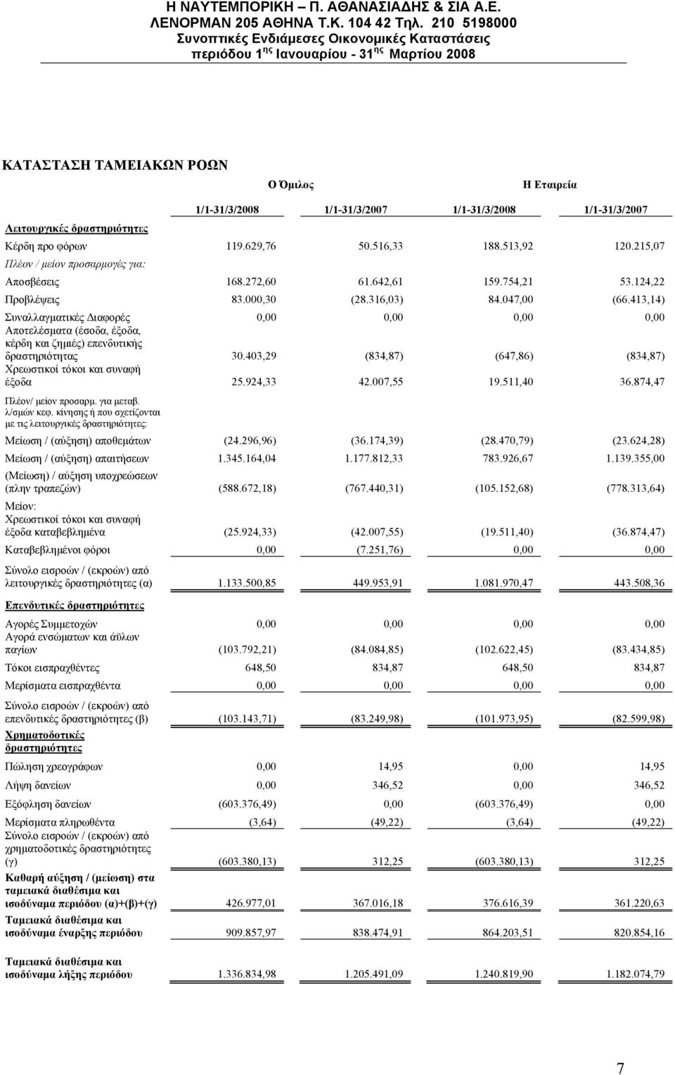 413,14) Συναλλαγματικές Διαφορές 0,00 0,00 0,00 0,00 Αποτελέσματα (έσοδα, έξοδα, κέρδη και ζημιές) επενδυτικής δραστηριότητας 30.403,29 (834,87) (647,86) (834,87) Χρεωστικοί τόκοι και συναφή έξοδα 25.