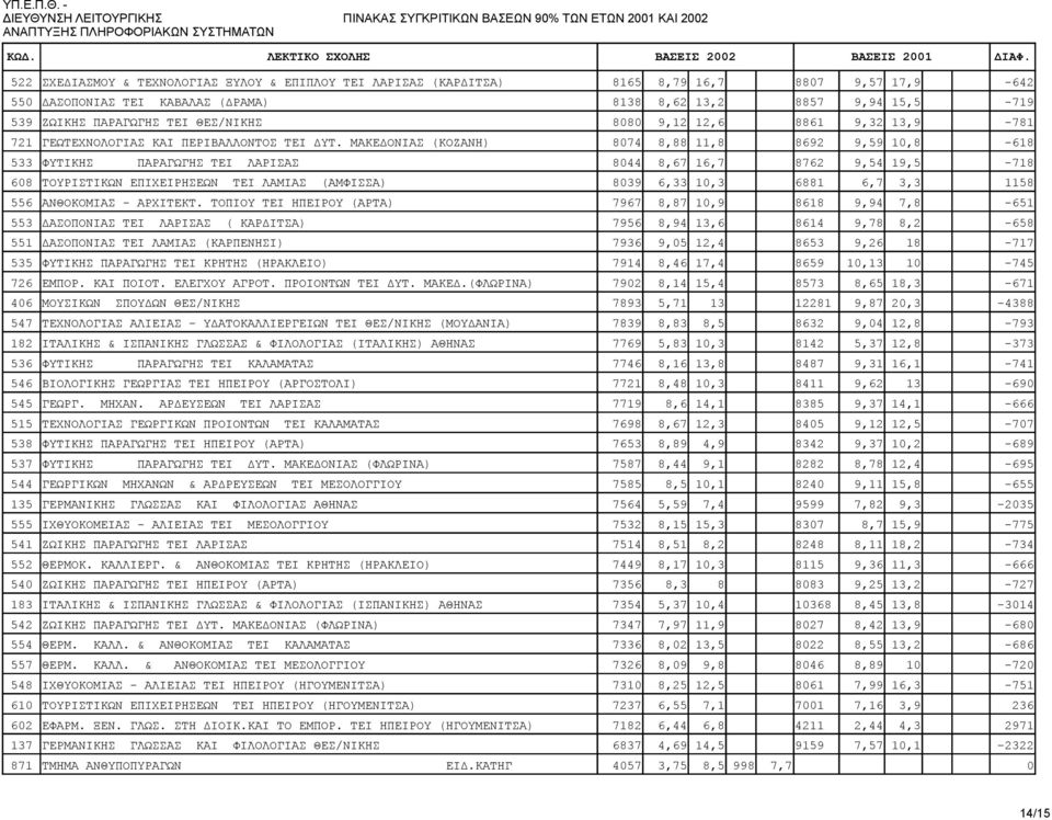 ΜΑΚΕΔΟΝΙΑΣ (ΚΟΖΑΝΗ) 8074 8,88 11,8 8692 9,59 10,8-618 533 ΦΥΤΙΚΗΣ ΠΑΡΑΓΩΓΗΣ TEI ΛΑΡΙΣΑΣ 8044 8,67 16,7 8762 9,54 19,5-718 608 ΤΟΥΡΙΣΤΙΚΩΝ ΕΠΙΧΕΙΡΗΣΕΩΝ TEI ΛΑΜΙΑΣ (ΑΜΦΙΣΣΑ) 8039 6,33 10,3 6881 6,7 3,3