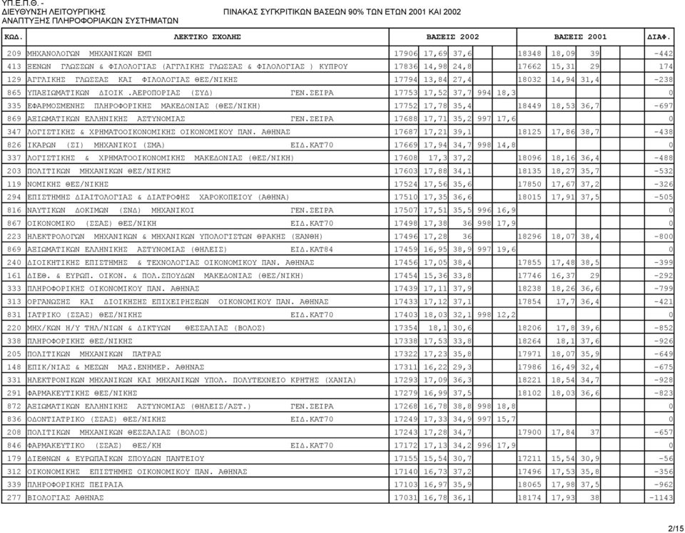 ΣΕΙΡΑ 17753 17,52 37,7 994 18,3 0 335 EΦAPMOΣMENHΣ ΠΛHPOΦOPIKHΣ ΜΑΚΕΔΟΝΙΑΣ (ΘΕΣ/ΝΙΚΗ) 17752 17,78 35,4 18449 18,53 36,7-697 869 ΑΞΙΩΜΑΤΙΚΩΝ ΕΛΛΗΝΙΚΗΣ ΑΣΤΥΝΟΜΙΑΣ ΓΕΝ.