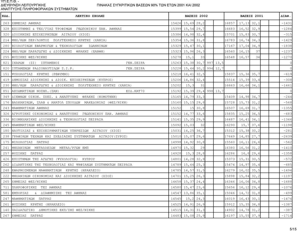 16,74 34,3-1429 280 ΒΙΟΛΟΓΙΚΩΝ ΕΦΑΡΜΟΓΩΝ & ΤΕΧΝΟΛΟΓΙΩΝ ΙΩΑΝΝΙΝΩΝ 15329 15,47 30,1 17167 17,04 34,9-1838 224 ΜΗΧ/ΚΩΝ ΠΑΡΑΓΩΓΗΣ & ΔΙΟΙΚΗΣΗΣ ΘΡΑΚΗΣ (ΞΑΝΘΗ) 15323 15,96 26,3 16560 16,15 37-1237 255