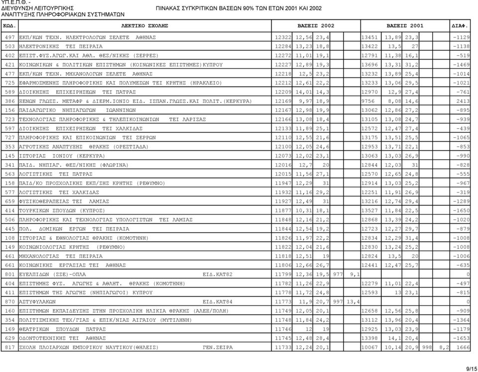 ΜΗΧΑΝΟΛΟΓΩΝ ΣΕΛΕΤΕ ΑΘΗΝΑΣ 12218 12,5 23,2 13232 13,89 25,4-1014 725 ΕΦΑΡΜΟΣΜΕΝΗΣ ΠΛΗΡΟΦΟΡΙΚΗΣ ΚΑΙ ΠΟΛΥΜΕΣΩΝ TEI ΚΡΗΤΗΣ (ΗΡΑΚΛΕΙΟ) 12212 12,61 22,2 13233 13,06 29,5-1021 589 ΔΙΟΙΚΗΣΗΣ ΕΠΙΧΕΙΡΗΣΕΩΝ TEI