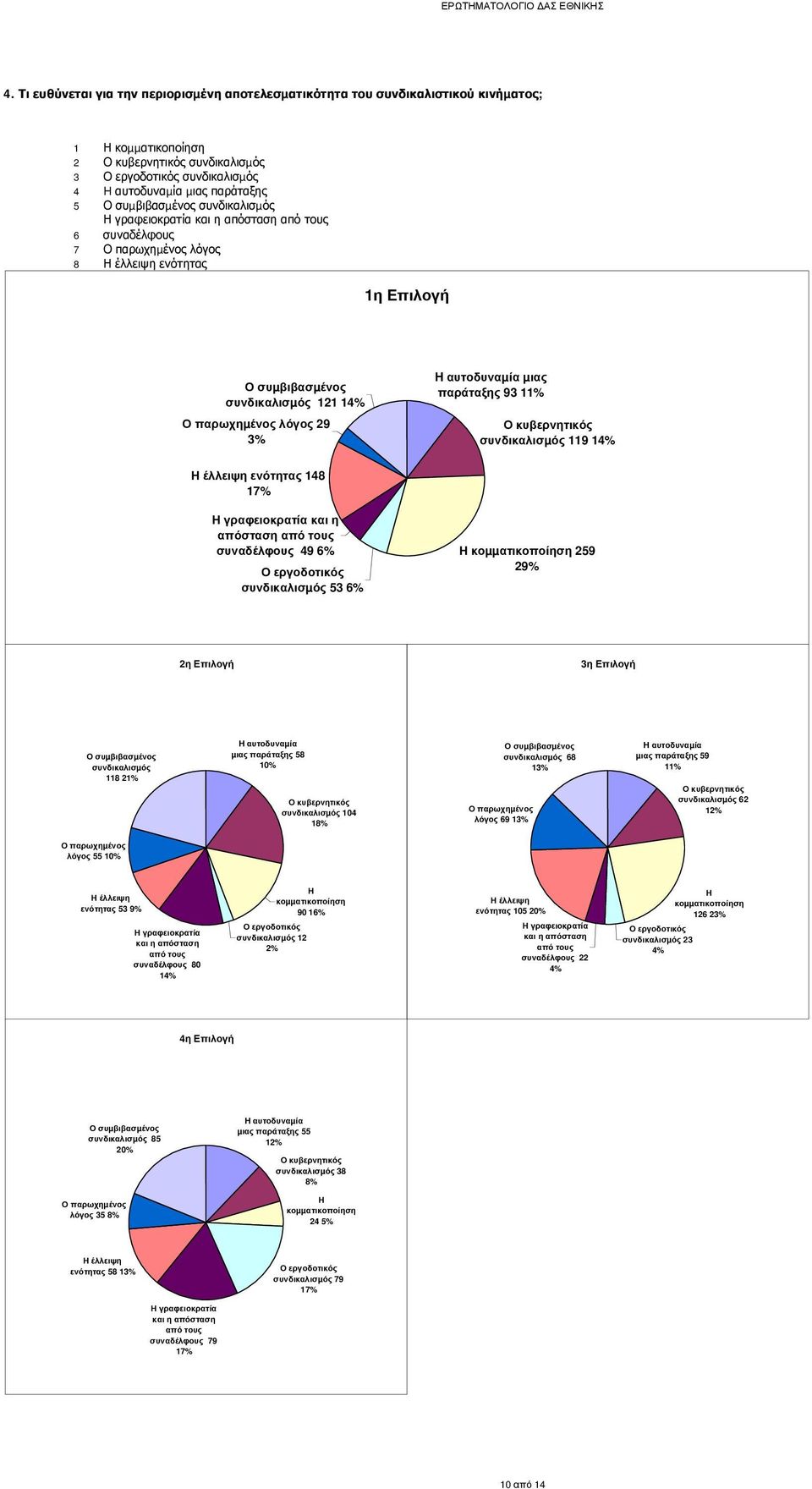 29 3% H αυτοδυναµία µιας παράταξης 93 11% Ο κυβερνητικός συνδικαλισµός 119 14% Η έλλειψη ενότητας 148 17% Η γραφειοκρατία και η απόσταση από τους συναδέλφους 49 6% Ο εργοδοτικός συνδικαλισµός 53 6% Η