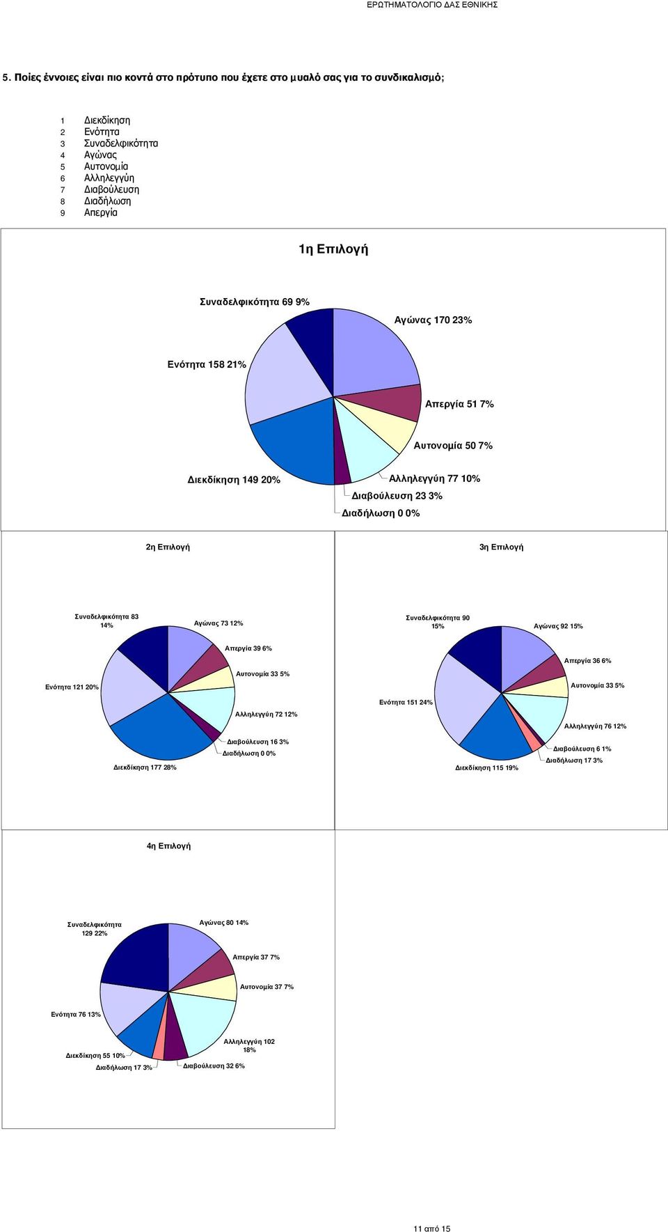 83 14% Αγώνας 73 12% Συναδελφικότητα 90 15% Αγώνας 92 15% Απεργία 39 6% Απεργία 36 6% Αυτονοµία 33 5% Ενότητα 121 20% Αυτονοµία 33 5% Ενότητα 151 24% Αλληλεγγύη 72 12% Αλληλεγγύη 76 12% ιεκδίκηση 177
