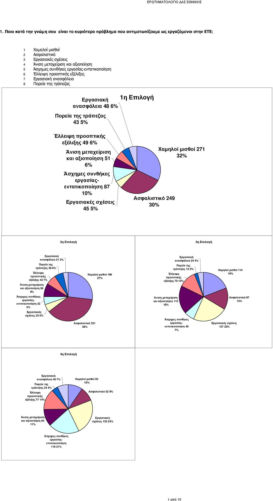 49 6% Άνιση µεταχείριση και αξιοποίηση 51 6% Άσχηµες συνθήκες εργασίαςεντατικοποίηση 87 10% Εργασιακές σχέσεις 45 5% Ασφαλιστικό 249 30% Χαµηλοί µισθοί 271 32% 2η Επιλογή 3η Επιλογή Εργασιακή