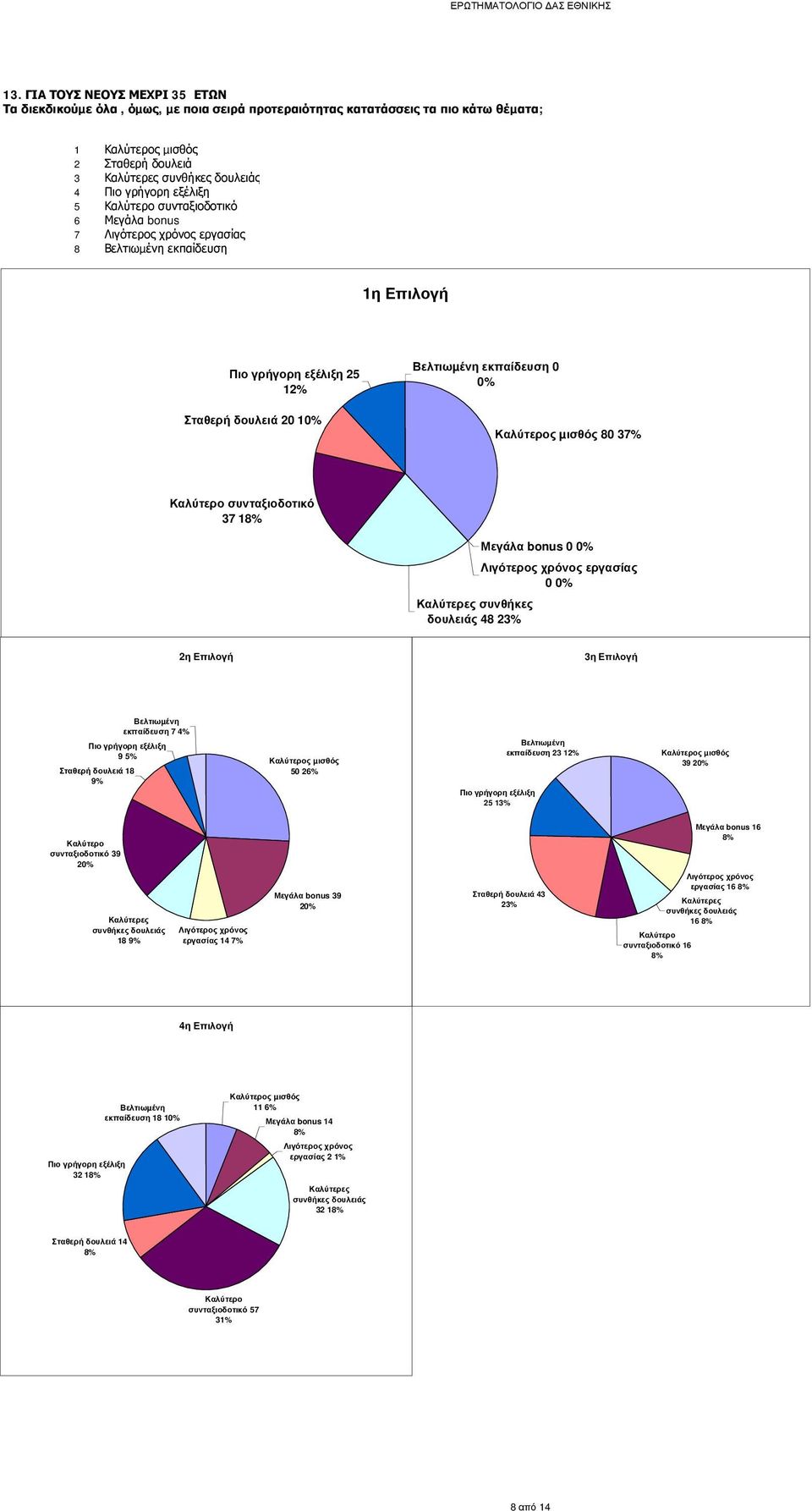 Καλύτερος µισθός 80 37% Καλύτερο συνταξιοδοτικό 37 18% Μεγάλα bonus 0 0% Λιγότερος χρόνος εργασίας 0 0% Καλύτερες συνθήκες δουλειάς 48 23% 2η Επιλογή 3η Επιλογή Βελτιωµένη εκπαίδευση 7 4% Πιο γρήγορη