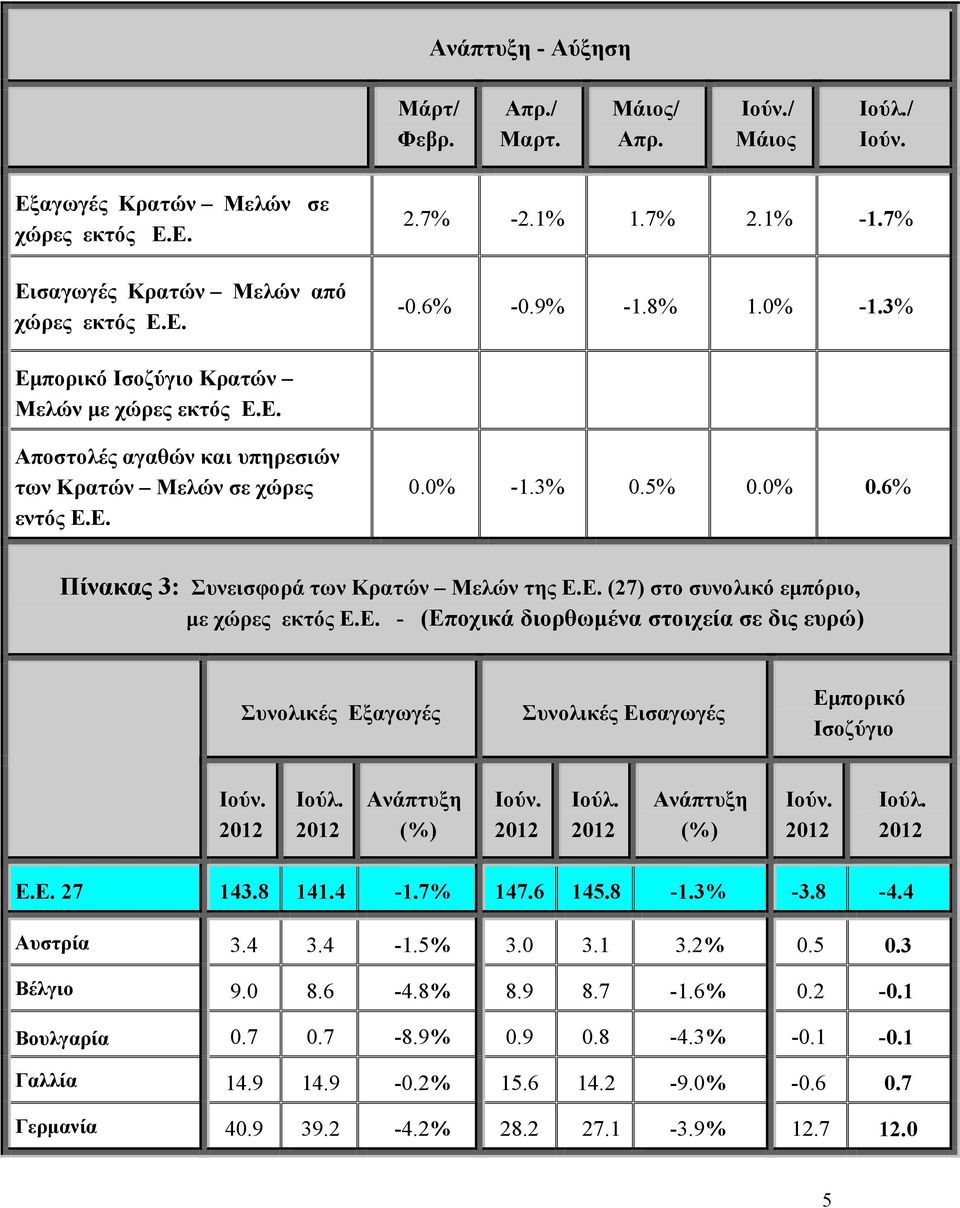Ε. (27) στο συνολικό εμπόριο, με - (Εποχικά διορθωμένα στοιχεία σε δις ευρώ) Συνολικές Εξαγωγές Συνολικές Εισαγωγές Εμπορικό Ισοζύγιο Ανάπτυξη (%) Ανάπτυξη (%) Ε.