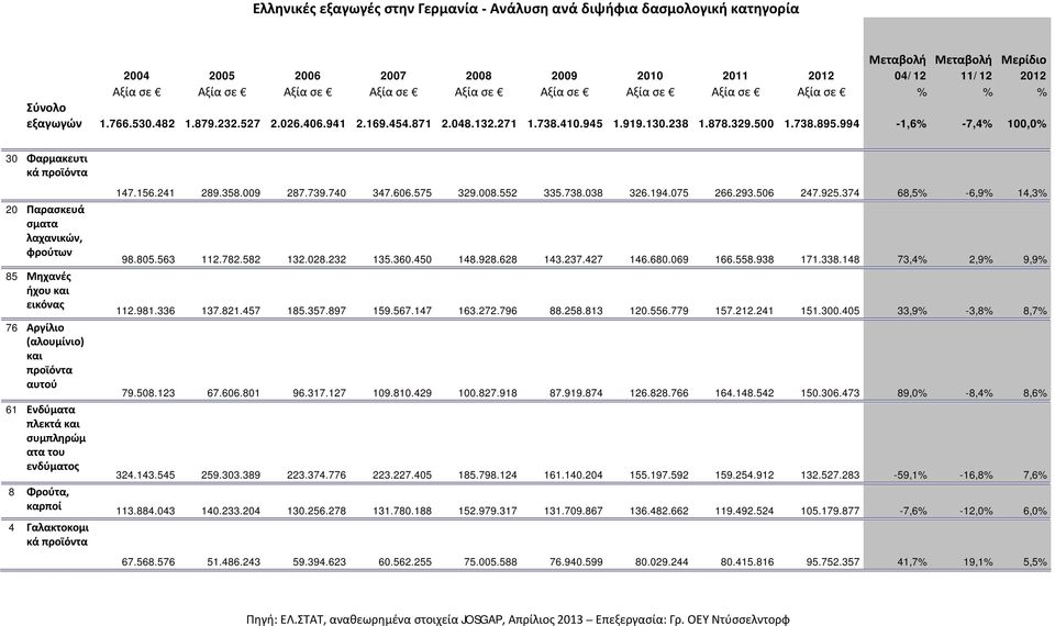 994-1,6% -7,4% 100,0% 30 Φαρμακευτι κά 20 Παρασκευά σματα λαχανικών, φρούτων 85 Μηχανές ήχου και εικόνας 76 Αργίλιο (αλουμίνιο) και αυτού 61 Ενδύματα πλεκτά και συμπληρώμ ατα του ενδύματος 147.156.