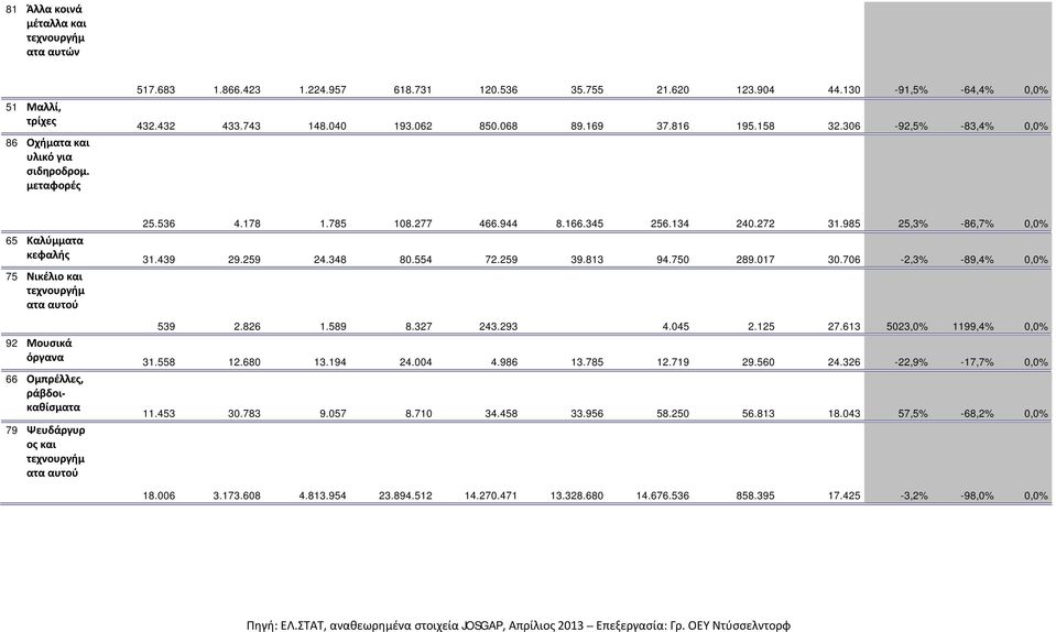 259 24.348 80.554 72.259 39.813 94.750 289.017 30.706-2,3% -89,4% 0,0% 75 Νικέλιο και ατα αυτού 539 2.826 1.589 8.327 243.293 4.045 2.125 27.613 5023,0% 1199,4% 0,0% 92 Μουσικά όργανα 31.558 12.