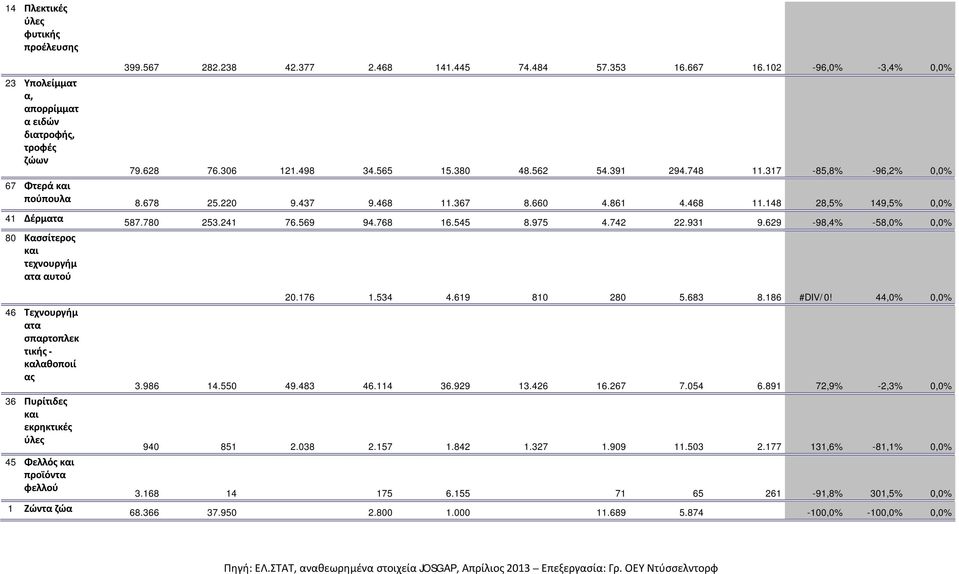 768 16.545 8.975 4.742 22.931 9.629-98,4% -58,0% 0,0% 80 Κασσίτερος και ατα αυτού 46 Τεχνουργήμ ατα σπαρτοπλεκ τικής - καλαθοποιί ας 36 Πυρίτιδες και εκρηκτικές ύλες 45 Φελλός και φελλού 20.176 1.