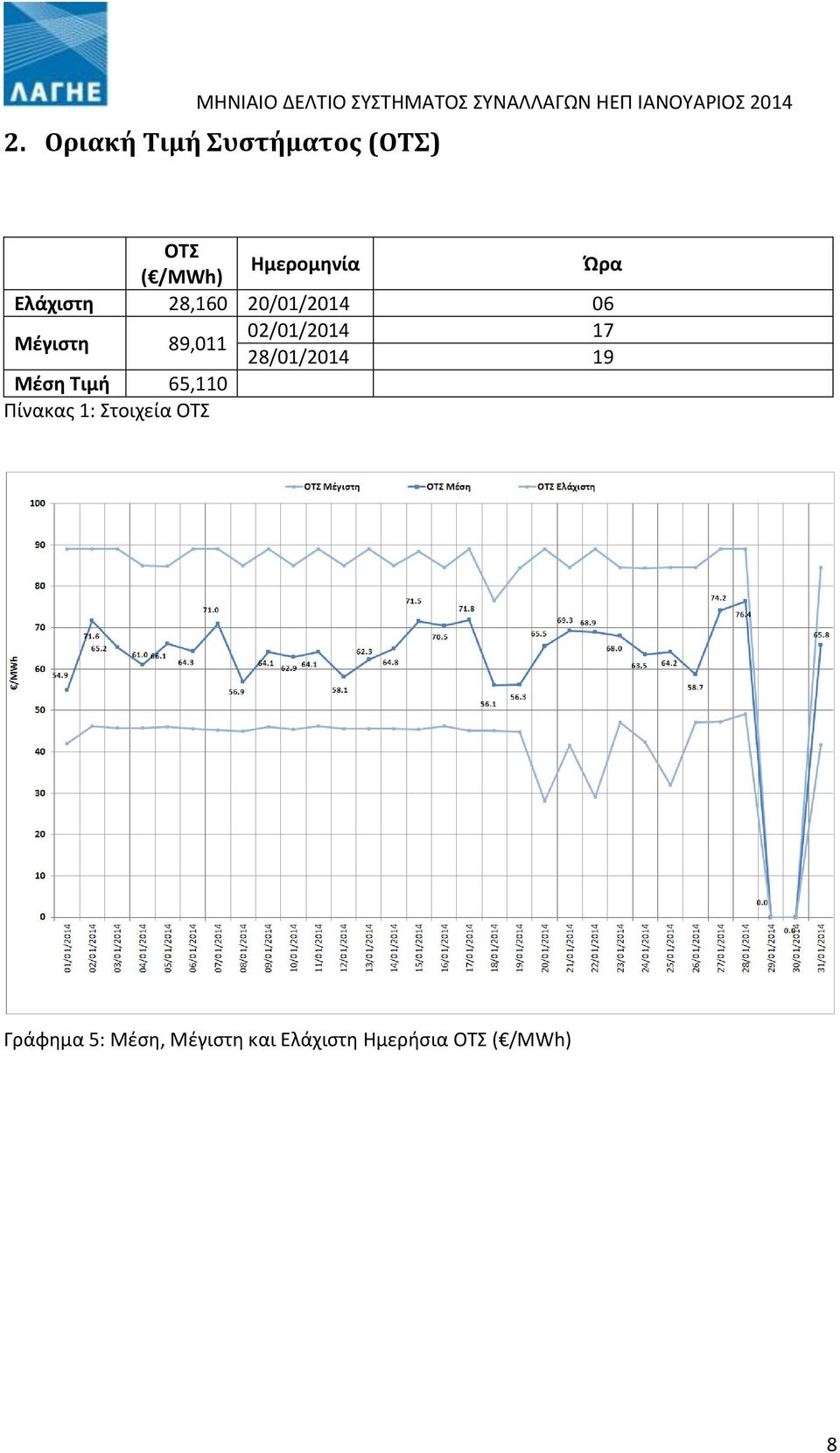 28/01/2014 19 Μέση Τιμή 65,110 Πίνακας 1: Στοιχεία ΟΤΣ