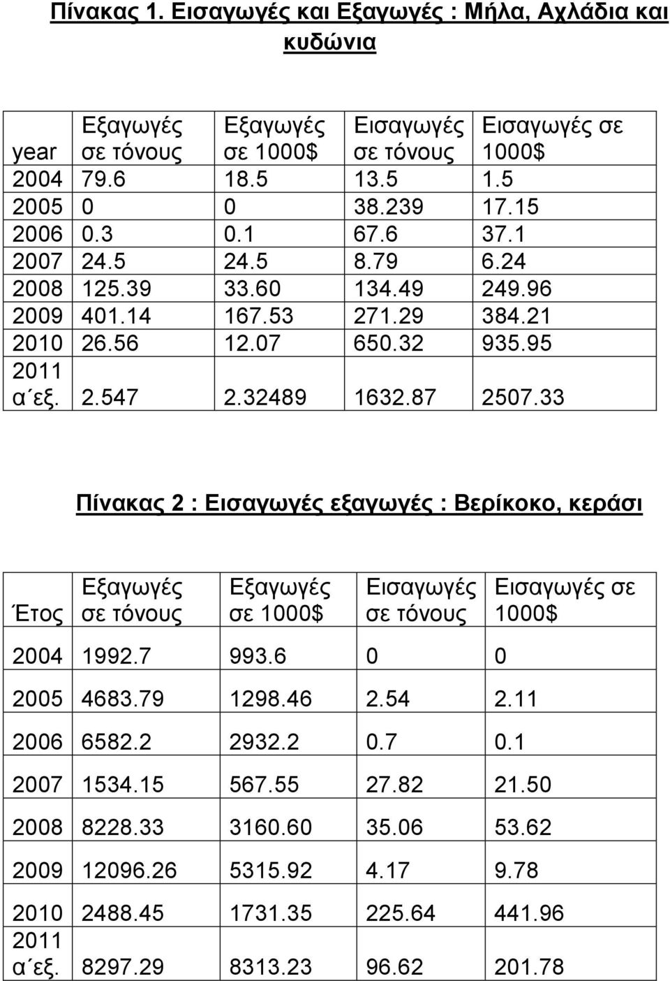 33 Πίνακας 2 : εξαγωγές : Βερίκοκο, κεράσι 2004 1992.7 993.6 0 0 2005 4683.79 1298.46 2.54 2.11 2006 6582.2 2932.2 0.7 0.1 2007 1534.15 567.
