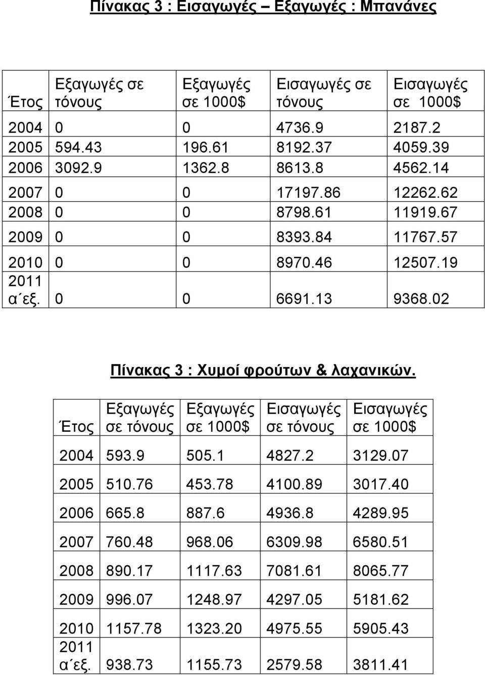 02 Πίνακας 3 : Χυμοί φρούτων & λαχανικών. 2004 593.9 505.1 4827.2 3129.07 2005 510.76 453.78 4100.89 3017.40 2006 665.8 887.6 4936.8 4289.