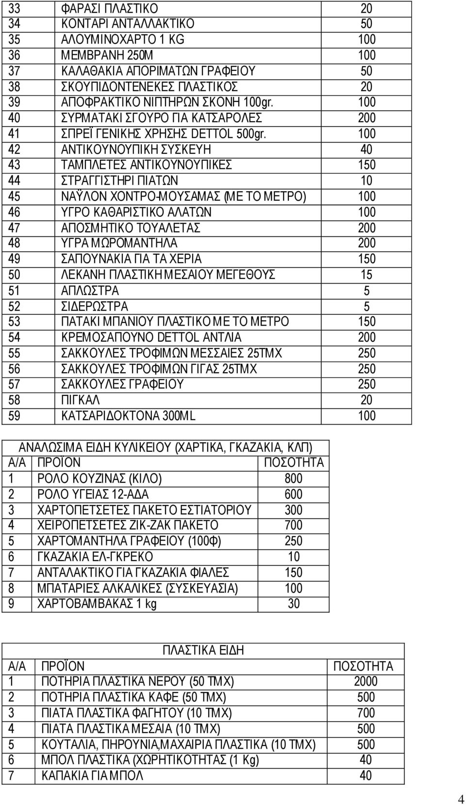 100 42 ΑΝΤΙΚΟΥΝΟΥΠΙΚΗ ΣΥΣΚΕΥΗ 40 43 ΤΑΜΠΛΕΤΕΣ ΑΝΤΙΚΟΥΝΟΥΠΙΚΕΣ 150 44 ΣΤΡΑΓΓΙΣΤΗΡΙ ΠΙΑΤΩΝ 10 45 ΝΑΫΛΟΝ ΧΟΝΤΡΟ-ΜΟΥΣΑΜΑΣ (ΜΕ ΤΟ ΜΕΤΡΟ) 100 46 ΥΓΡΟ ΚΑΘΑΡΙΣΤΙΚΟ ΑΛΑΤΩΝ 100 47 ΑΠΟΣΜΗΤΙΚΟ ΤΟΥΑΛΕΤΑΣ 200 48