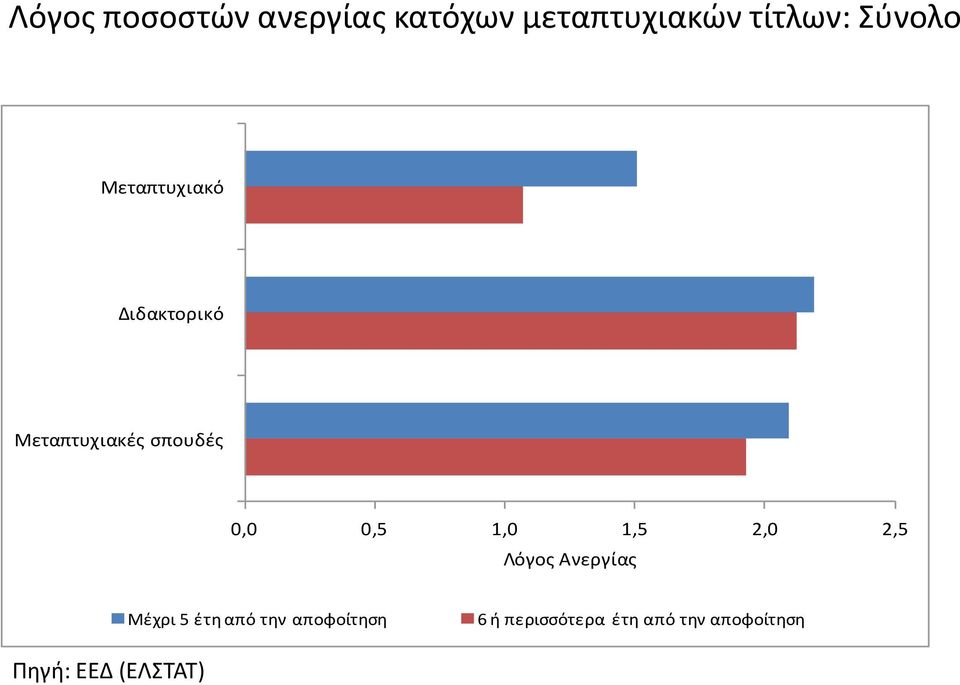 0,5 1,0 1,5 2,0 2,5 Λόγος Ανεργίας Μέχρι 5 έτη από την