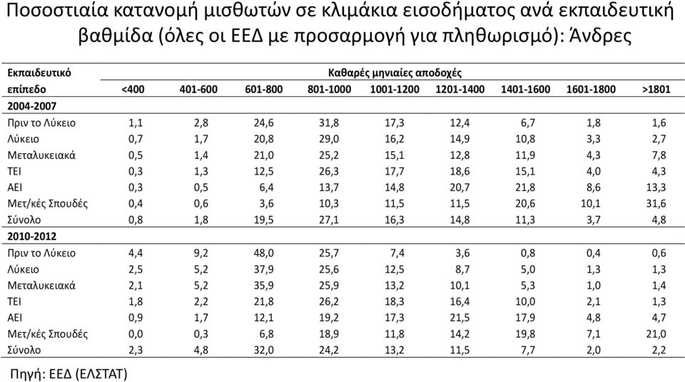 15,1 12,8 11,9 4,3 7,8 ΤΕΙ 0,3 1,3 12,5 26,3 17,7 18,6 15,1 4,0 4,3 ΑΕΙ 0,3 0,5 6,4 13,7 14,8 20,7 21,8 8,6 13,3 Μετ/κές Σπουδές 0,4 0,6 3,6 10,3 11,5 11,5 20,6 10,1 31,6 Σύνολο 0,8 1,8 19,5 27,1