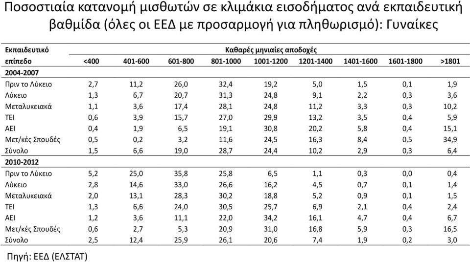 24,8 11,2 3,3 0,3 10,2 ΤΕΙ 0,6 3,9 15,7 27,0 29,9 13,2 3,5 0,4 5,9 ΑΕΙ 0,4 1,9 6,5 19,1 30,8 20,2 5,8 0,4 15,1 Μετ/κές Σπουδές 0,5 0,2 3,2 11,6 24,5 16,3 8,4 0,5 34,9 Σύνολο 1,5 6,6 19,0 28,7 24,4