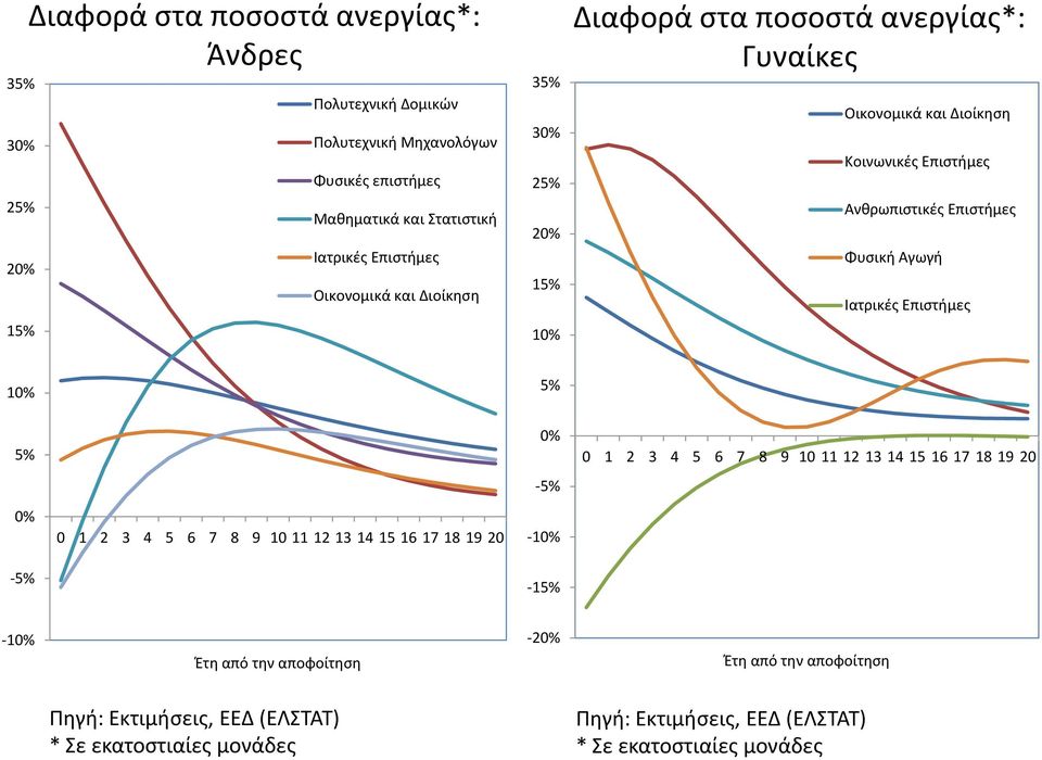 Φυσική Αγωγή Ιατρικές Επιστήμες 10% 5% 5% 0% 0 1 2 3 4 5 6 7 8 9 10 11 12 13 14 15 16 17 18 19 20-5% 0% 0 1 2 3 4 5 6 7 8 9 10 11 12 13 14 15 16 17 18 19 20-10% -5%