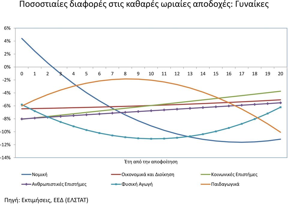 -14% Έτη από την αποφοίτηση Νομική Οικονομικά και Διοίκηση Κοινωνικές