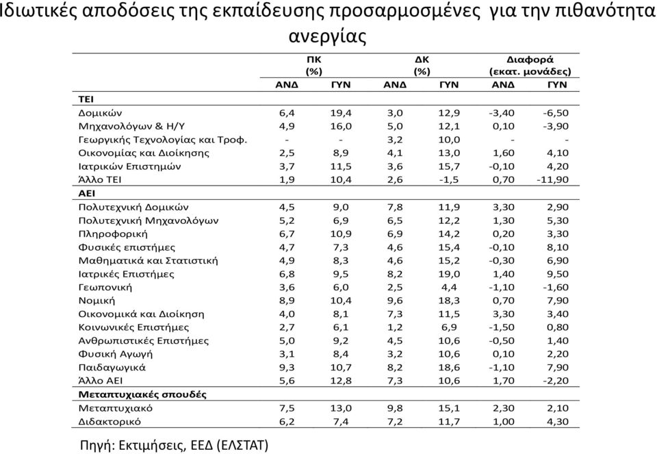 - - 3,2 10,0 - - Οικονομίας και Διοίκησης 2,5 8,9 4,1 13,0 1,60 4,10 Ιατρικών Επιστημών 3,7 11,5 3,6 15,7-0,10 4,20 Άλλο ΤΕΙ 1,9 10,4 2,6-1,5 0,70-11,90 ΑΕΙ Πολυτεχνική Δομικών 4,5 9,0 7,8 11,9 3,30