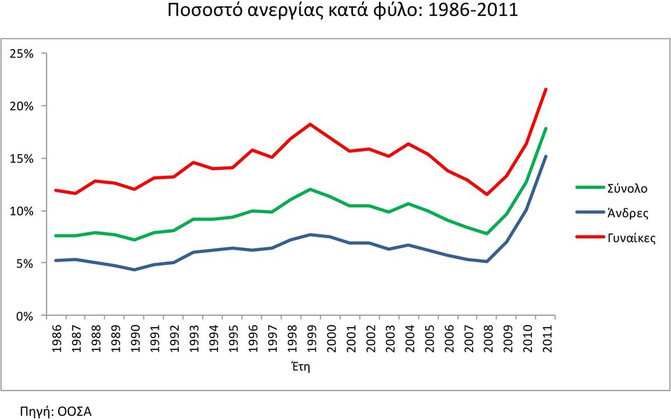 2008 2009 2010 2011 Ποσοστό ανεργίας κατά φύλο: