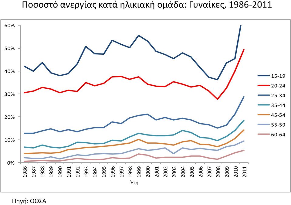 Ποσοστό ανεργίας κατά ηλικιακή ομάδα: Γυναίκες, 1986-2011 60% 50%