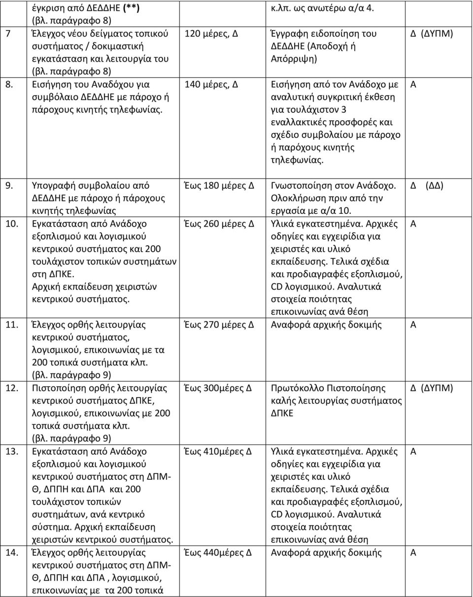 120 μέρες, Δ Έγγραφη ειδοποίηση του ΔΕΔΔΗΕ (Αποδοχή ή Απόρριψη) 140 μέρες, Δ Εισήγηση από τον Ανάδοχο με αναλυτική συγκριτική έκθεση για τουλάχιστον 3 εναλλακτικές προσφορές και σχέδιο συμβολαίου με