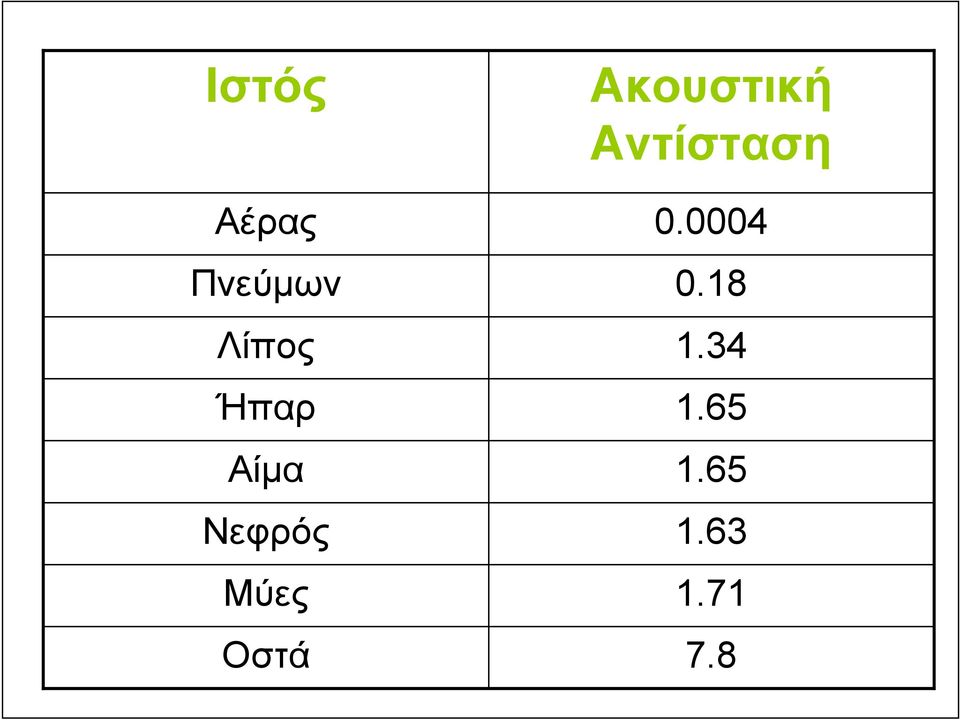 Ακουστική Αντίσταση 0.0004 0.