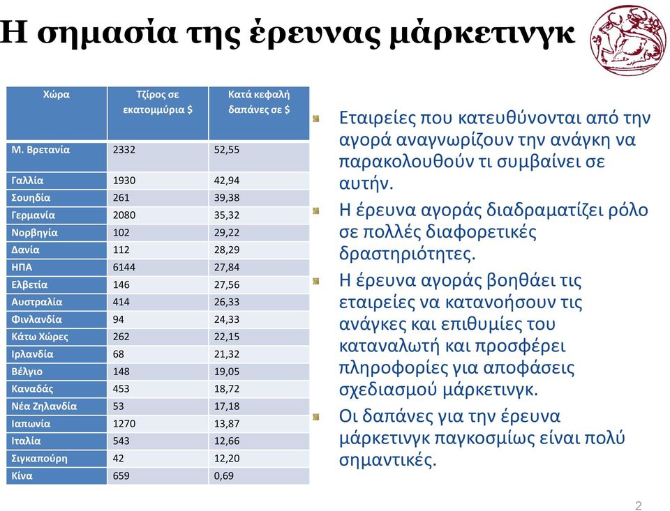 22,15 Ιρλανδία 68 21,32 Βέλγιο 148 19,05 Καναδάς 453 18,72 Νέα Ζηλανδία 53 17,18 Ιαπωνία 1270 13,87 Ιταλία 543 12,66 Σιγκαπούρη 42 12,20 Κίνα 659 0,69 Κατά κεφαλή δαπάνες σε $ Εταιρείες που