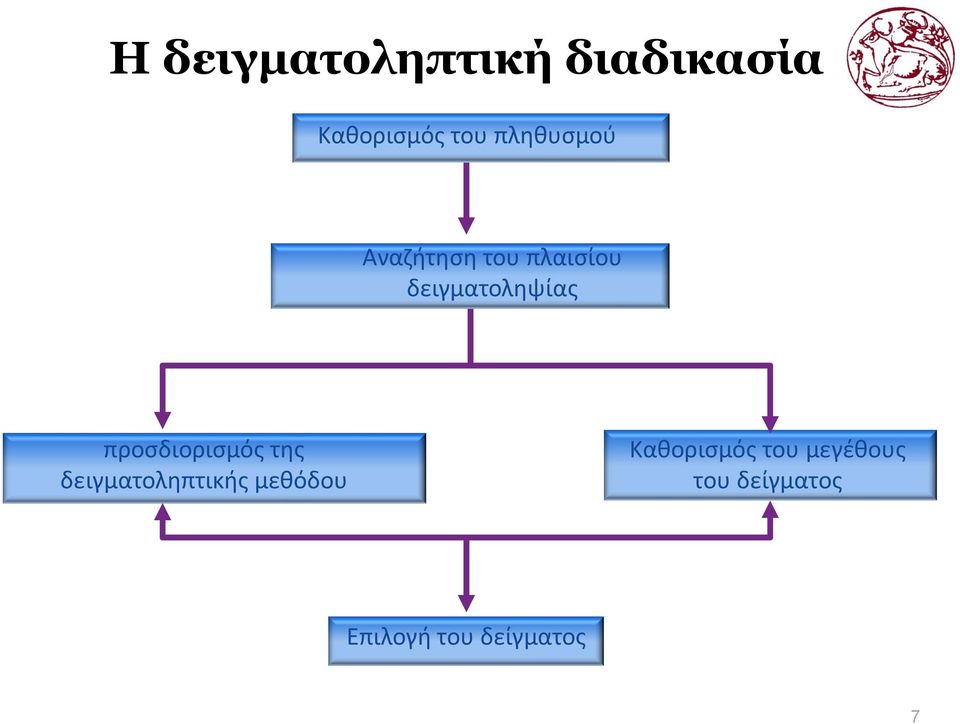 προσδιορισμός της δειγματοληπτικής μεθόδου