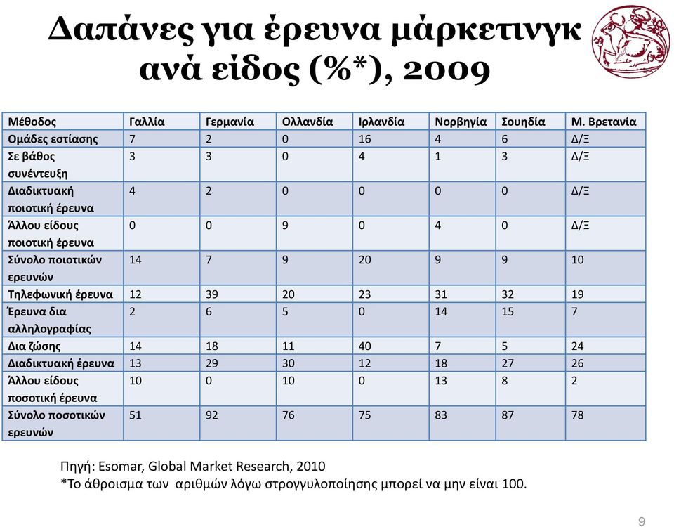 Σύνολο ποιοτικών 14 7 9 20 9 9 10 ερευνών Τηλεφωνική έρευνα 12 39 20 23 31 32 19 Έρευνα δια 2 6 5 0 14 15 7 αλληλογραφίας Δια ζώσης 14 18 11 40 7 5 24 Διαδικτυακή έρευνα