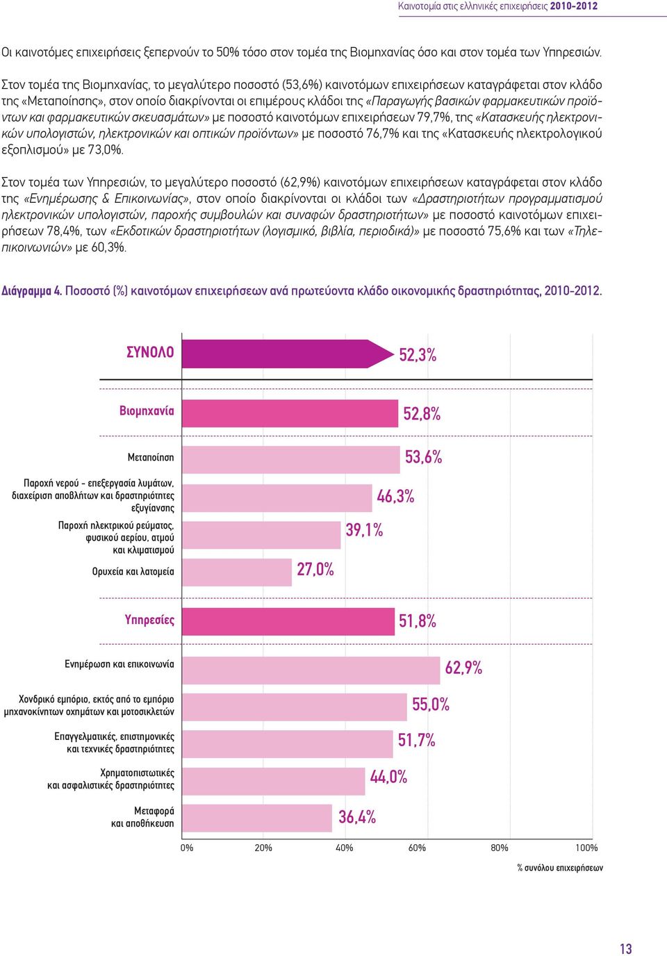 φαρμακευτικών προϊόντων και φαρμακευτικών σκευασμάτων» με ποσοστό καινοτόμων επιχειρήσεων 79,7%, της «Κατασκευής ηλεκτρονικών υπολογιστών, ηλεκτρονικών και οπτικών προϊόντων» με ποσοστό 76,7% και της