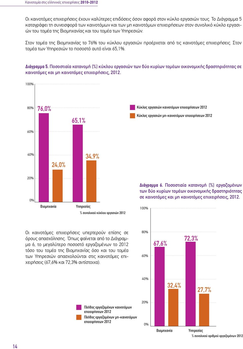 Στον τομέα της Βιομηχανίας το 76% του κύκλου εργασιών προέρχεται από τις καινοτόμες επιχειρήσεις. Στον τομέα των Υπηρεσιών το ποσοστό αυτό είναι 65,1%. Διάγραμμα 5.