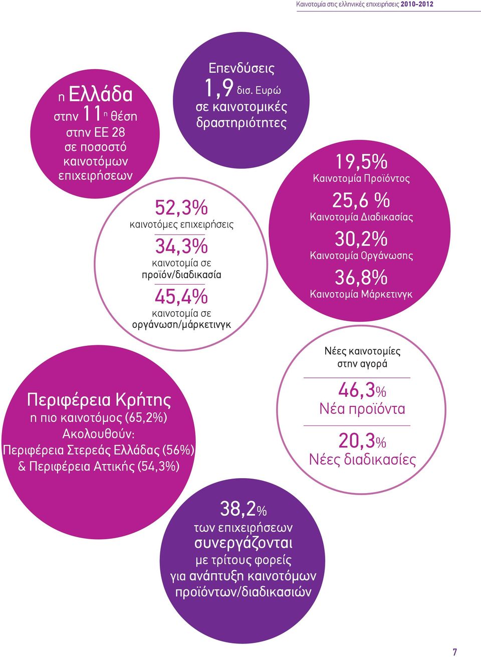 Ευρώ σε καινοτομικές δραστηριότητες 19,5% Καινοτομία Προϊόντος 25,6 % Καινοτομία Διαδικασίας 30,2% Καινοτομία Οργάνωσης 36,8% Καινοτομία Μάρκετινγκ Νέες