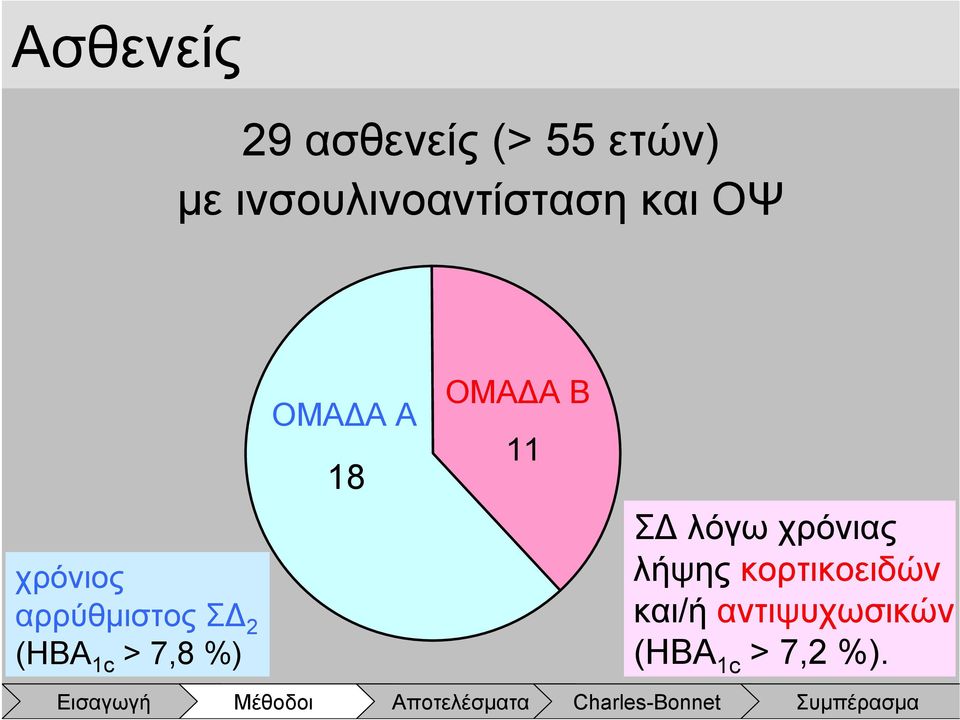 2 (HBA 1c > 7,8 %) ΟΜΑ Α Α 18 ΟΜΑ Α Β 11 Σ λόγω