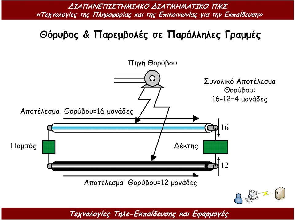 Συνολικό Αποτέλεσµα Θορύβου: 16-12=4