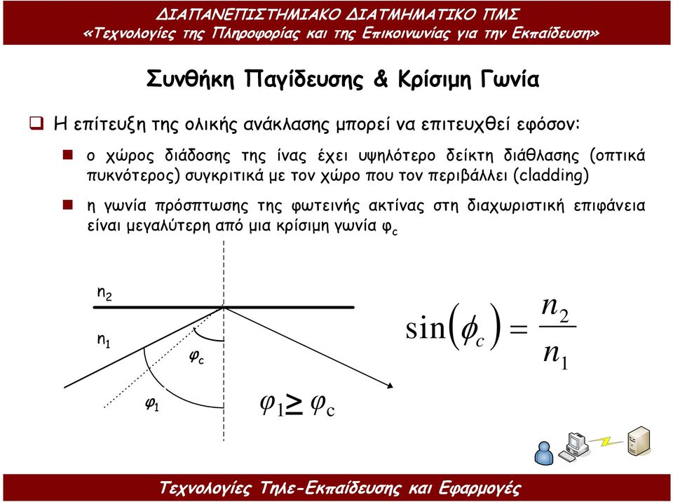 που τον περιβάλλει (cladding) η γωνία πρόσπτωσης της φωτεινής ακτίνας στη διαχωριστική επιφάνεια