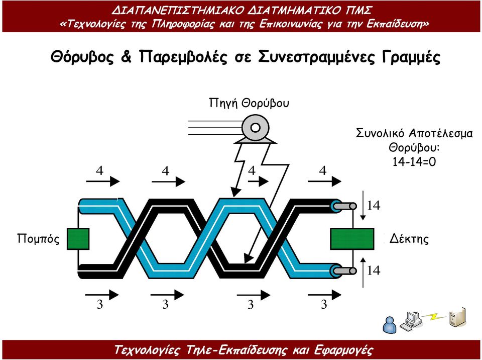 Θορύβου Συνολικό Αποτέλεσµα