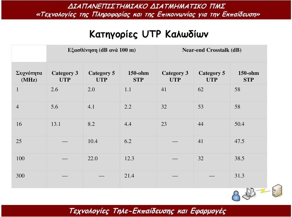 Category 5 UTP 1 2.6 2.0 1.1 41 62 58 150-ohm STP 4 5.6 4.1 2.2 32 53 58 16 13.